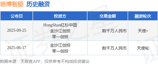 【投融资动态】珞博智能天使+融资额数千万人民币投资方为Hon